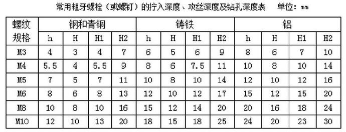 常用粗牙螺栓（或螺釘）的擰入深度、攻絲深度及鉆孔深度表