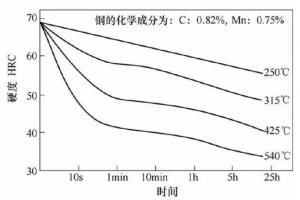 壓鑄模具熱處理時，可適當(dāng)提高回火問題提升效率