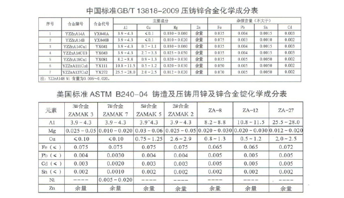 世界各國鋅、鋁合金成分標準