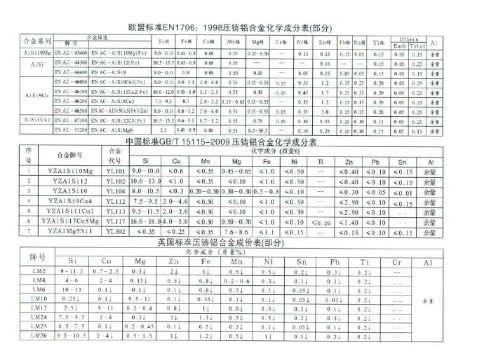 世界各國鋅、鋁合金成分標準