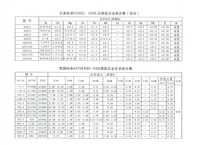 世界各國鋅、鋁合金成分標準