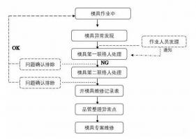 模具異常，鋁合金壓鑄廠該怎么處理