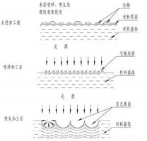 鋅合金壓鑄件噴丸、拋丸、噴砂處理工藝的區(qū)別