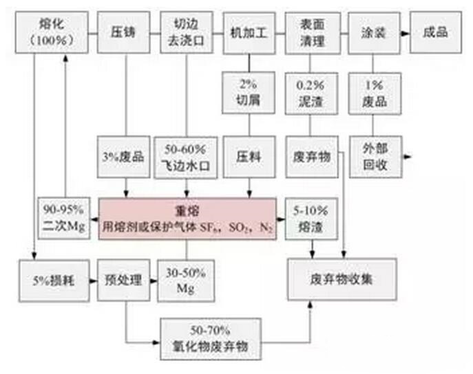 鋁合金壓鑄，鎂合金壓鑄這幾年技術(shù)的發(fā)展