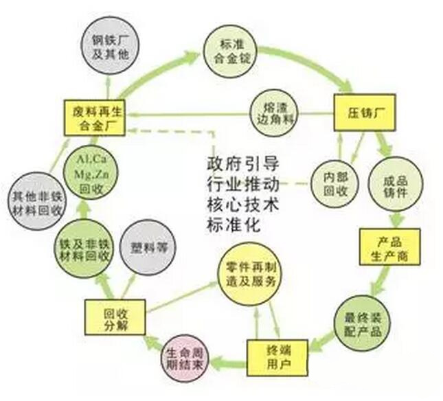 鋁合金壓鑄，鎂合金壓鑄這幾年技術(shù)的發(fā)展