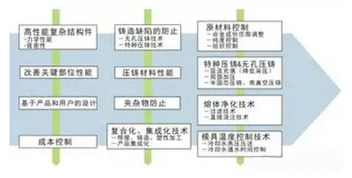 鋁合金壓鑄，鎂合金壓鑄這幾年技術(shù)的發(fā)展