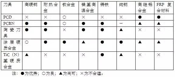 各種高速加工刀具，鋁合金壓鑄的發(fā)展大助力