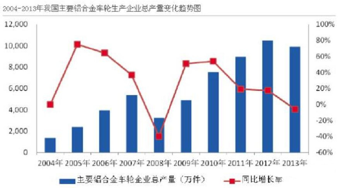 汽車市場(chǎng)保有量持續(xù)上升，壓鑄公司的新方向？