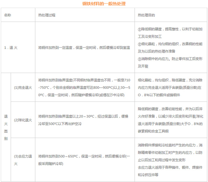 模具材料的一般熱處理，深圳壓鑄公司應該收藏下