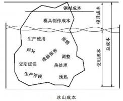 延遲壓鑄模具的使用壽命，可以幫助壓鑄公司節(jié)...